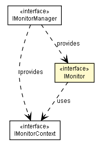 Package class diagram package IMonitor