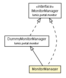 Package class diagram package MonitorManager