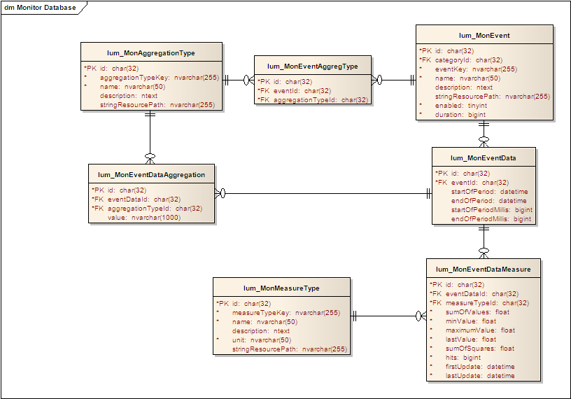 Monitored data tables ER diagram