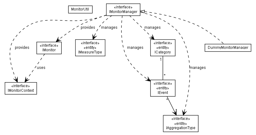 Package class diagram package lumis.portal.monitor