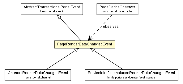 Package class diagram package PageRenderDataChangedEvent