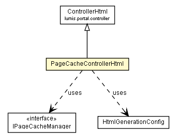 Package class diagram package PageCacheControllerHtml