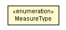 Package class diagram package PageCacheMonitorUtil.MeasureType