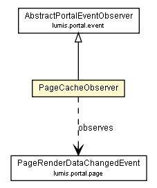 Package class diagram package PageCacheObserver