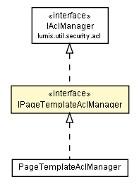 Package class diagram package IPageTemplateAclManager