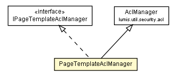 Package class diagram package PageTemplateAclManager