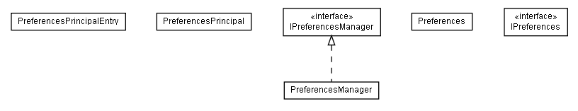 Package class diagram package lumis.portal.preferences