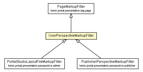 Package class diagram package UserPerspectiveMarkupFilter