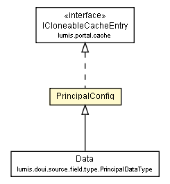 Package class diagram package PrincipalConfig