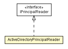 Package class diagram package ActiveDirectoryPrincipalReader