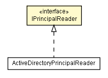 Package class diagram package IPrincipalReader