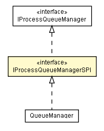 Package class diagram package IProcessQueueManagerSPI