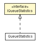 Package class diagram package IQueueStatistics