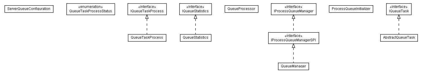 Package class diagram package lumis.portal.processqueue