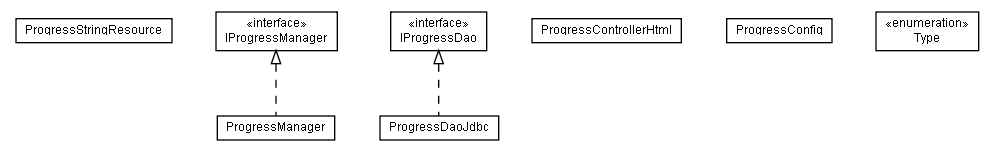 Package class diagram package lumis.portal.progress