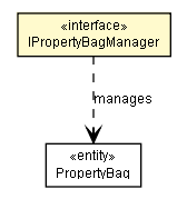 Package class diagram package IPropertyBagManager