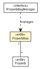 Package class diagram package PropertyBag