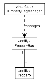 Package class diagram package lumis.portal.propertybag