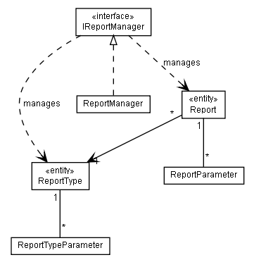 Package class diagram package lumis.portal.report