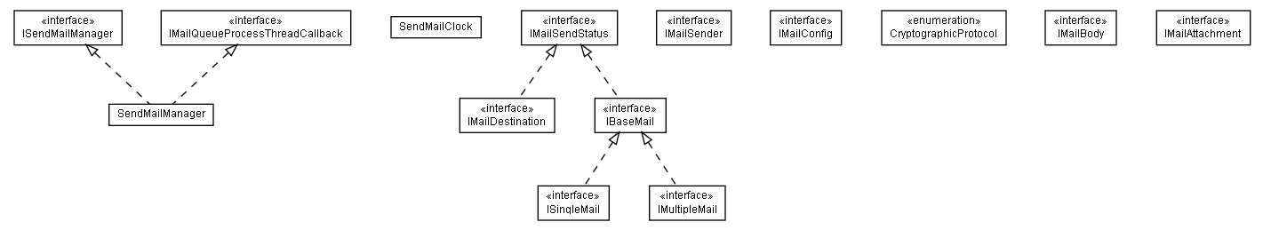 Package class diagram package lumis.portal.sendmail