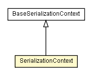 Package class diagram package SerializationContext