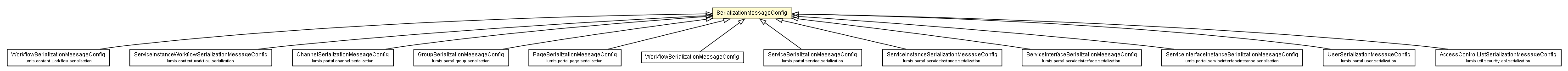 Package class diagram package SerializationMessageConfig