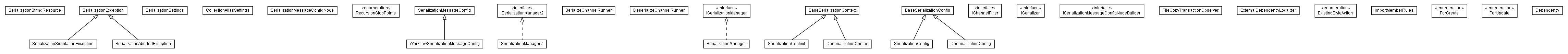 Package class diagram package lumis.portal.serialization