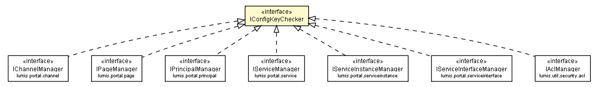 Package class diagram package IConfigKeyChecker