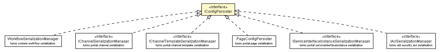 Package class diagram package IConfigPersister