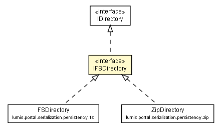 Package class diagram package IFSDirectory