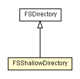 Package class diagram package FSShallowDirectory