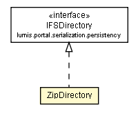 Package class diagram package ZipDirectory