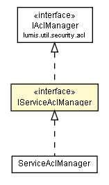 Package class diagram package IServiceAclManager