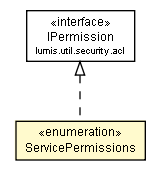 Package class diagram package ServicePermissions