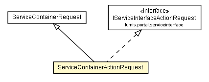 Package class diagram package ServiceContainerActionRequest