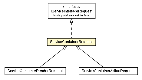 Package class diagram package ServiceContainerRequest