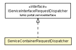 Package class diagram package ServiceContainerRequestDispatcher