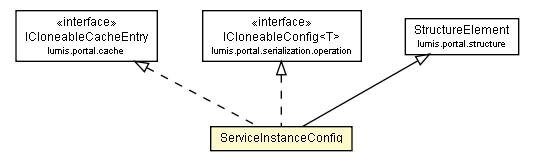 Package class diagram package ServiceInstanceConfig