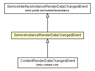 Package class diagram package ServiceInstanceRenderDataChangedEvent