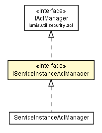 Package class diagram package IServiceInstanceAclManager