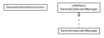 Package class diagram package lumis.portal.serviceinstance.acl