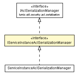 Package class diagram package IServiceInstanceAclSerializationManager