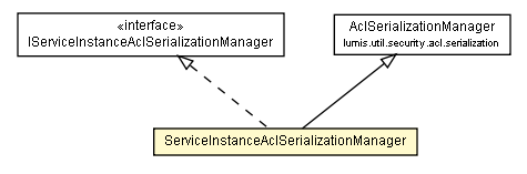 Package class diagram package ServiceInstanceAclSerializationManager