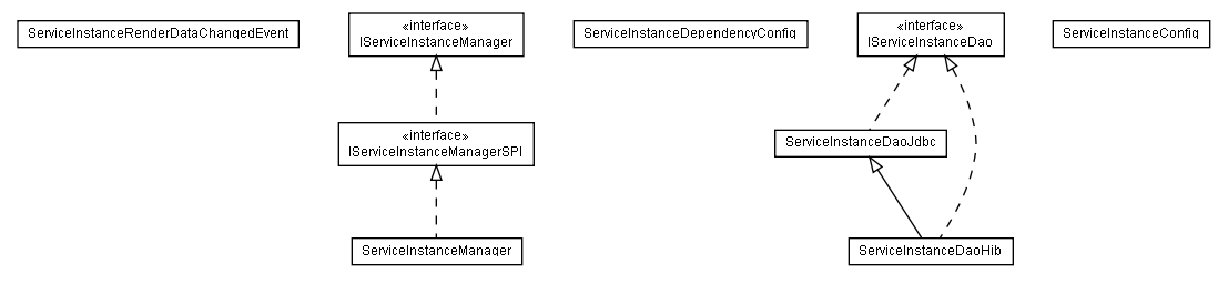 Package class diagram package lumis.portal.serviceinstance