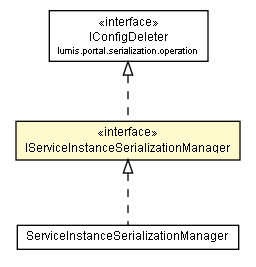 Package class diagram package IServiceInstanceSerializationManager