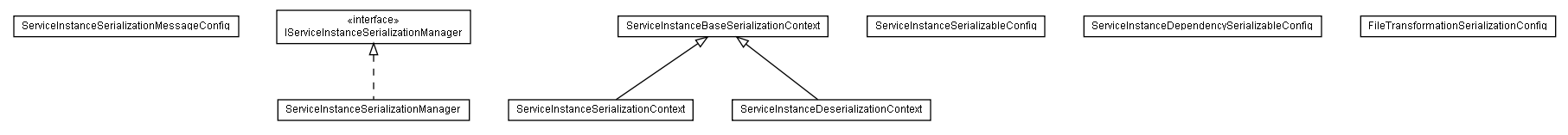 Package class diagram package lumis.portal.serviceinstance.serialization