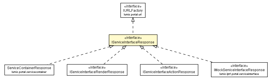 Package class diagram package IServiceInterfaceResponse