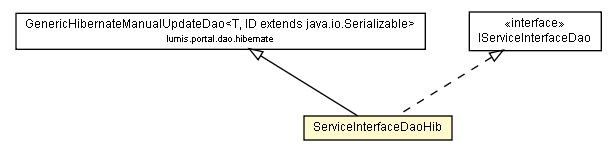 Package class diagram package ServiceInterfaceDaoHib