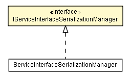 Package class diagram package IServiceInterfaceSerializationManager