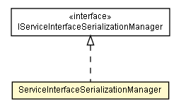 Package class diagram package ServiceInterfaceSerializationManager